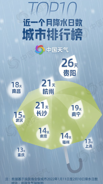 周末大范围雨雪来袭覆盖超20省份：你那的太阳“流浪”多久了？